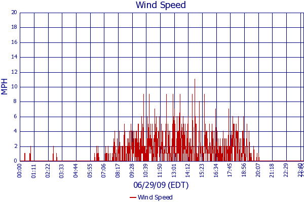 Wind Speed