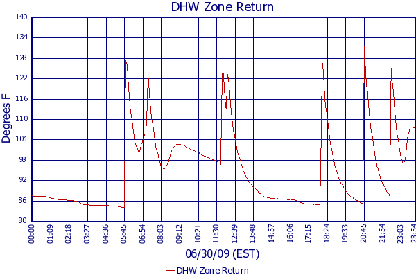 DHW Zone Return