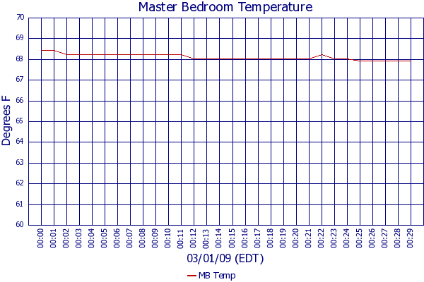 MB Temp