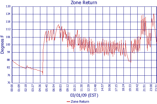 Zone Return
