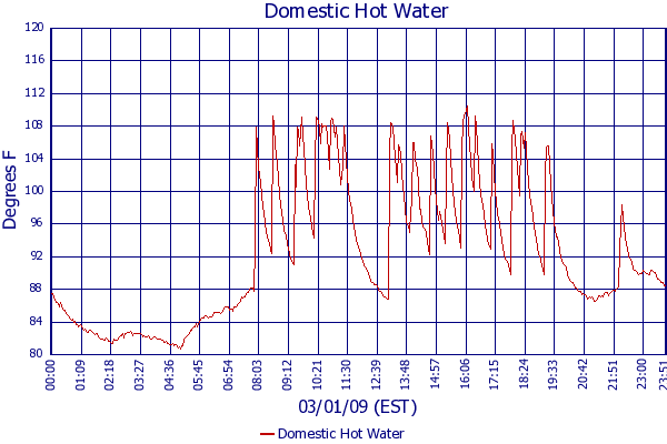 Domestic Hot Water