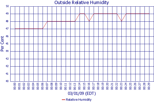Relative Humidity