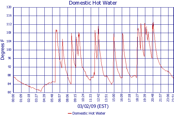 Domestic Hot Water