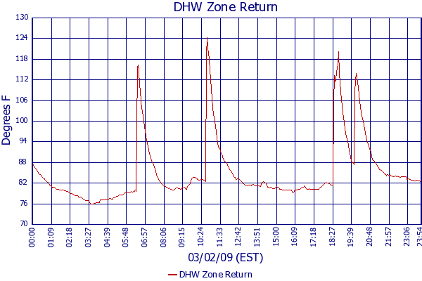 DHW Zone Return
