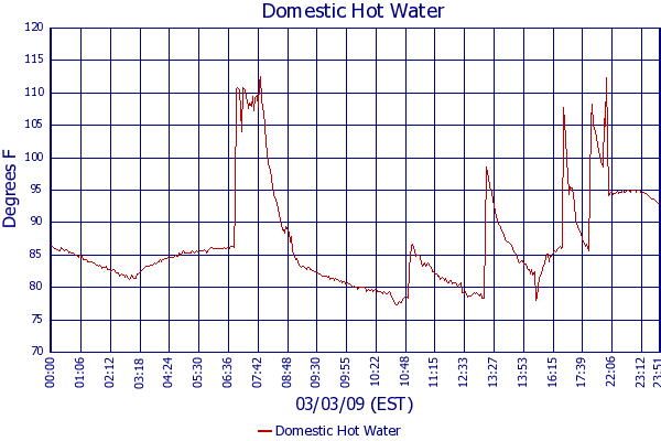 Domestic Hot Water