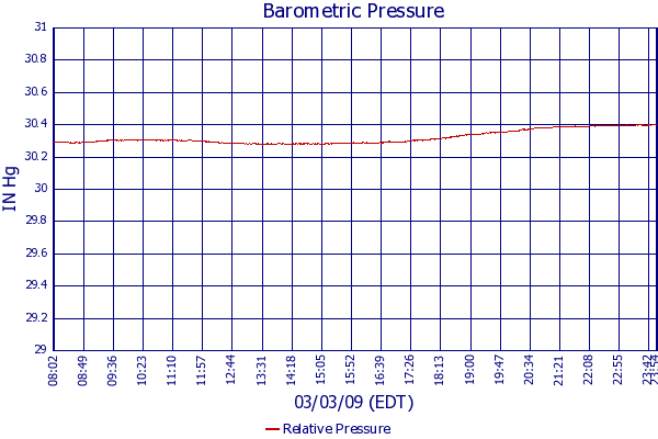 Relative Pressure