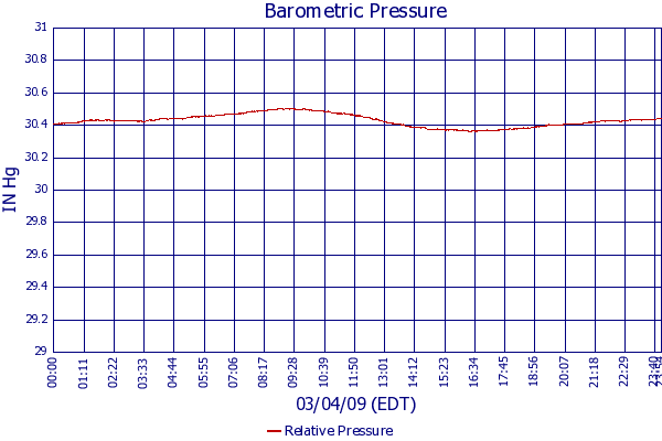 Relative Pressure