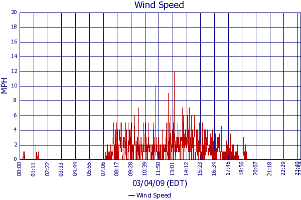 Wind Speed