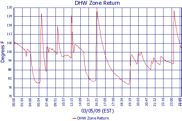 DHW Zone Return