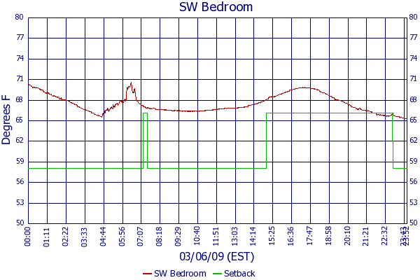 SW Bedroom