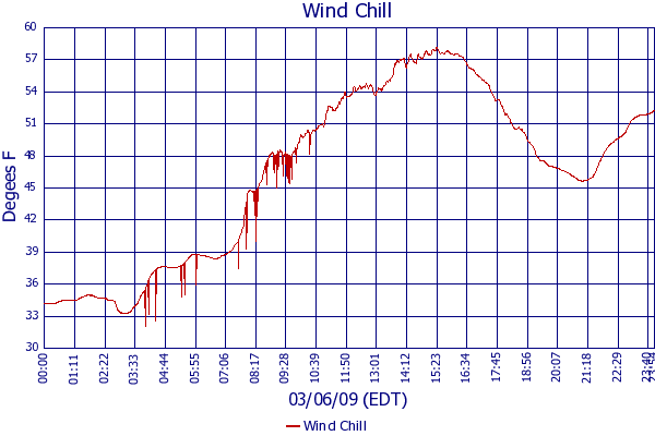 Wind Chill