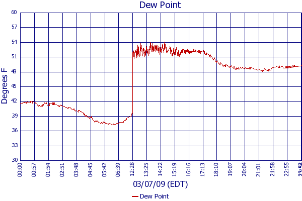 Dew Point