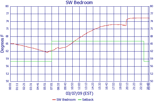 SW Bedroom