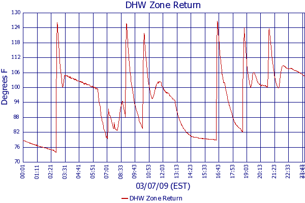 DHW Zone Return