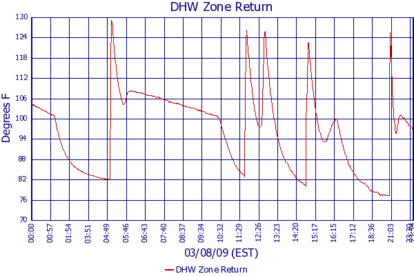 DHW Zone Return