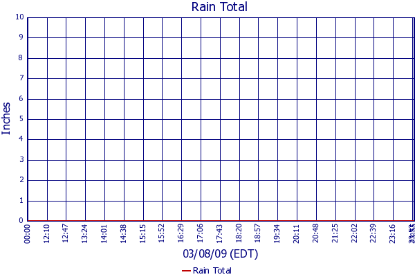 Rain Total