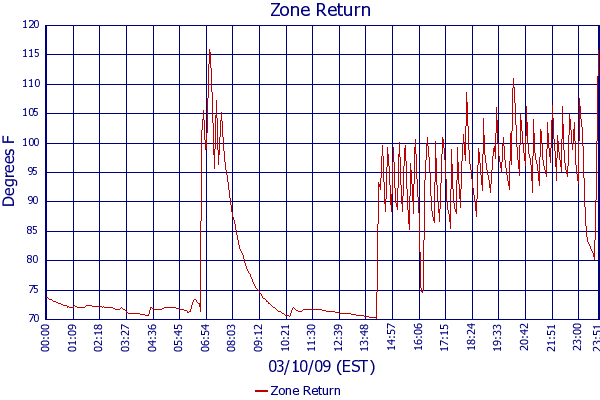 Zone Return