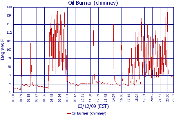 Oil Burner (chimney)