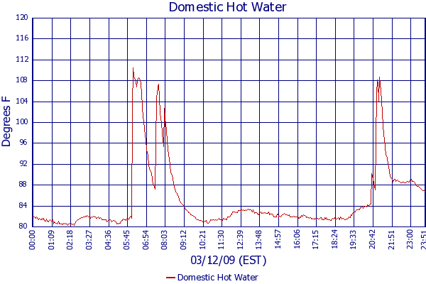 Domestic Hot Water