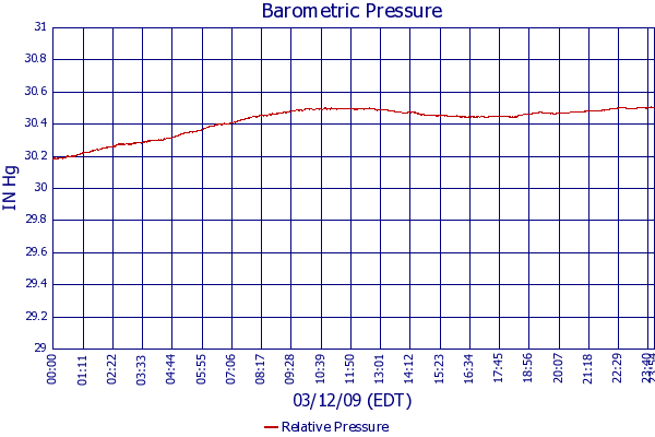 Relative Pressure