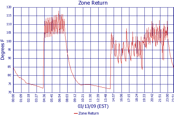 Zone Return