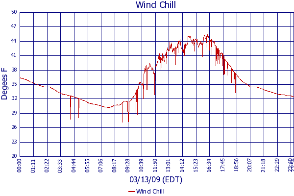 Wind Chill