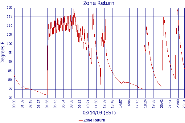 Zone Return