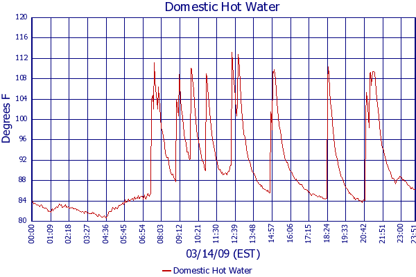 Domestic Hot Water
