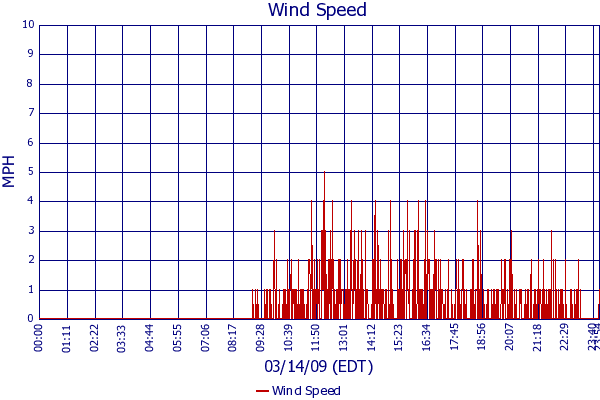 Wind Speed
