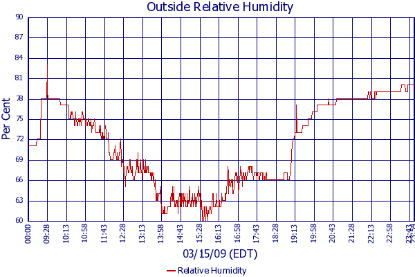 Relative Humidity