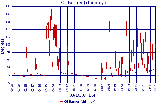 Oil Burner (chimney)