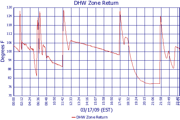 DHW Zone Return