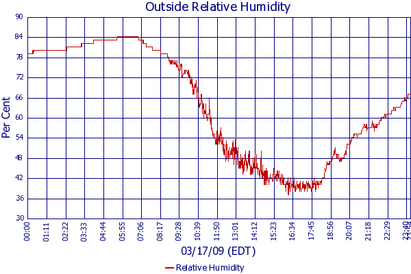 Relative Humidity