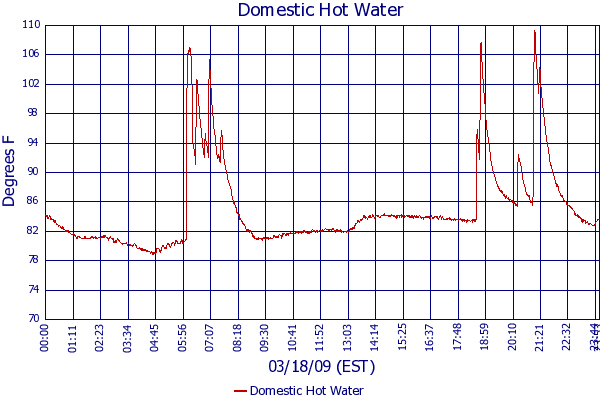 Domestic Hot Water