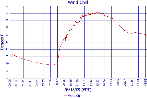 Wind Chill
