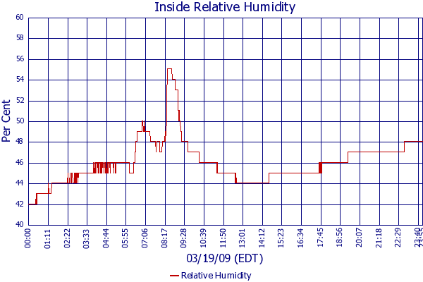 Relative Humidity