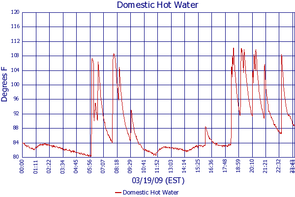 Domestic Hot Water