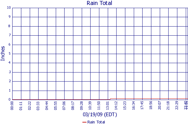 Rain Total