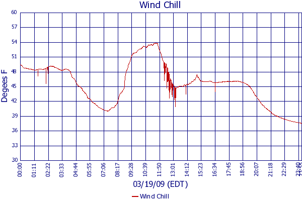Wind Chill
