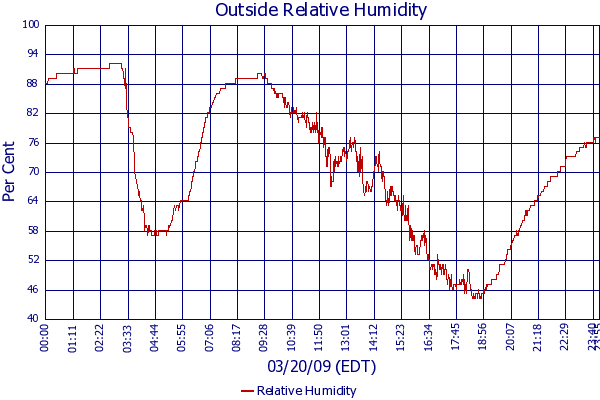 Relative Humidity