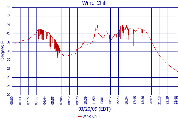 Wind Chill
