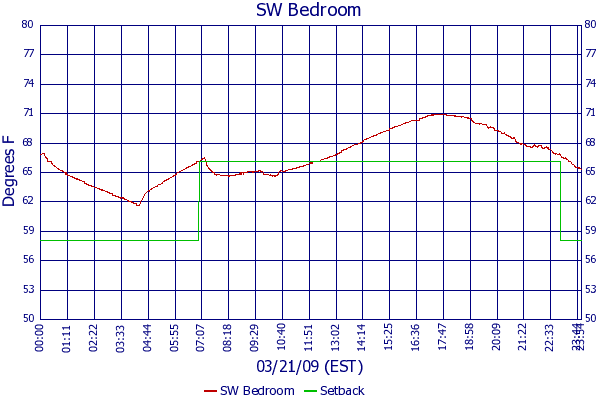 SW Bedroom