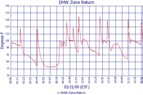 DHW Zone Return