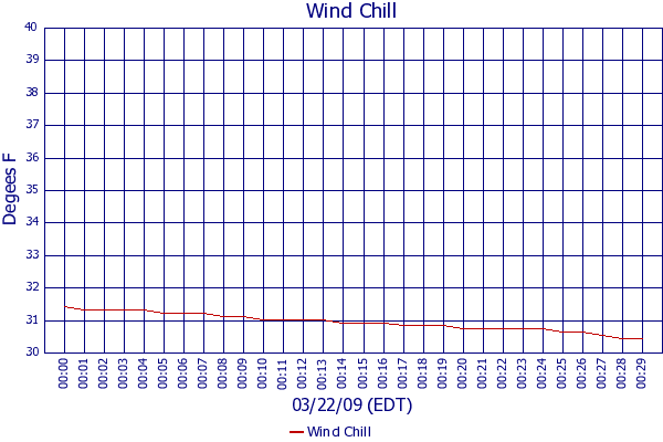 Wind Chill