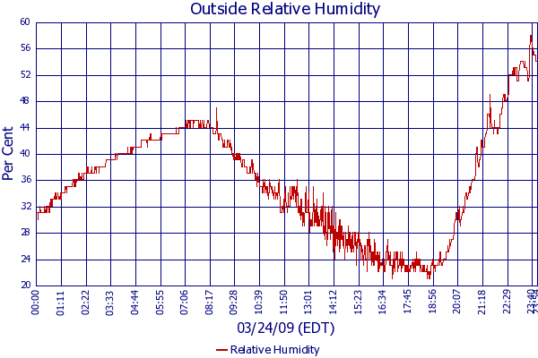 Relative Humidity