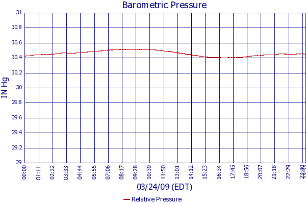 Relative Pressure