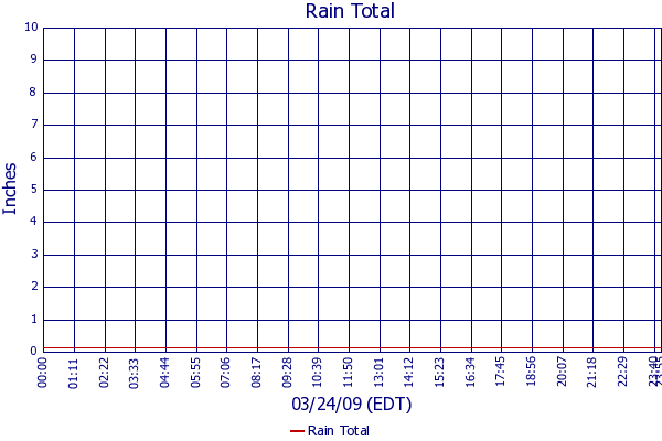 Rain Total