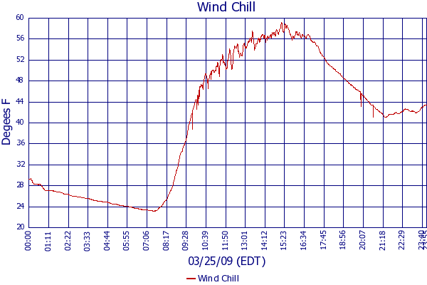 Wind Chill