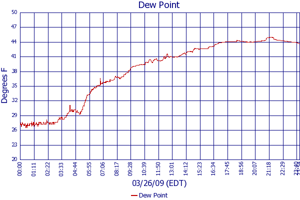 Dew Point