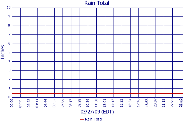 Rain Total